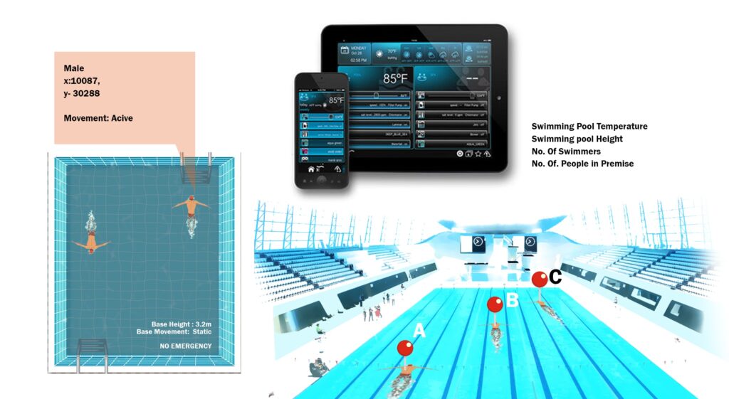 SA Patent: An IOT-Based management system and a method for assisting users around a swimming pool [2023/03472]